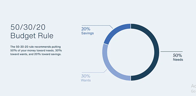 50/30/20 Budget Rule